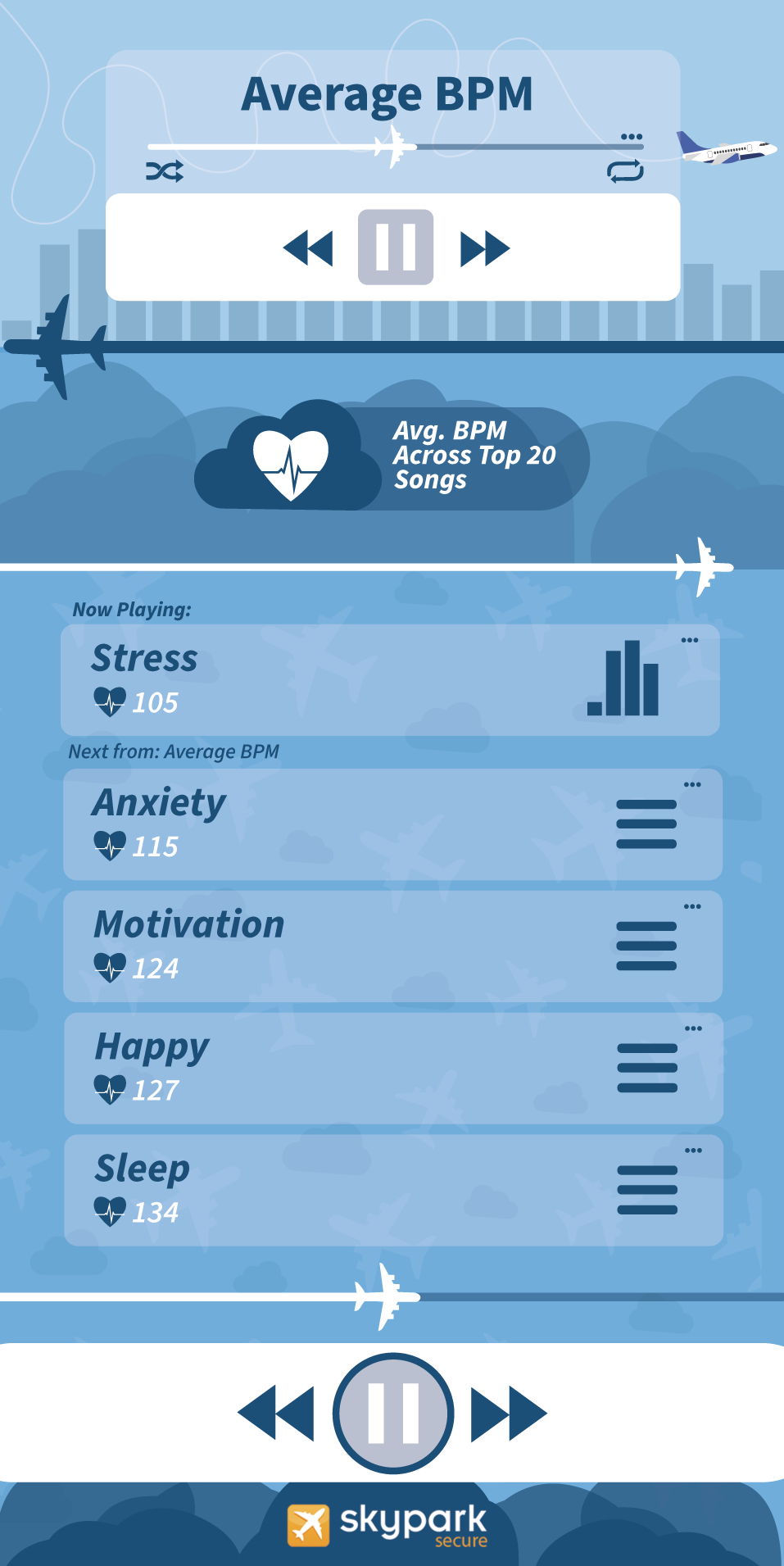 Average BPM across Top 20 songs