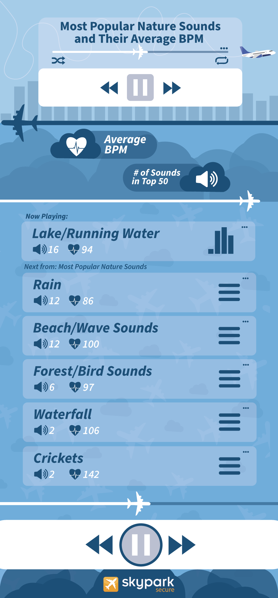 Most popular nature sounds and their average BPM