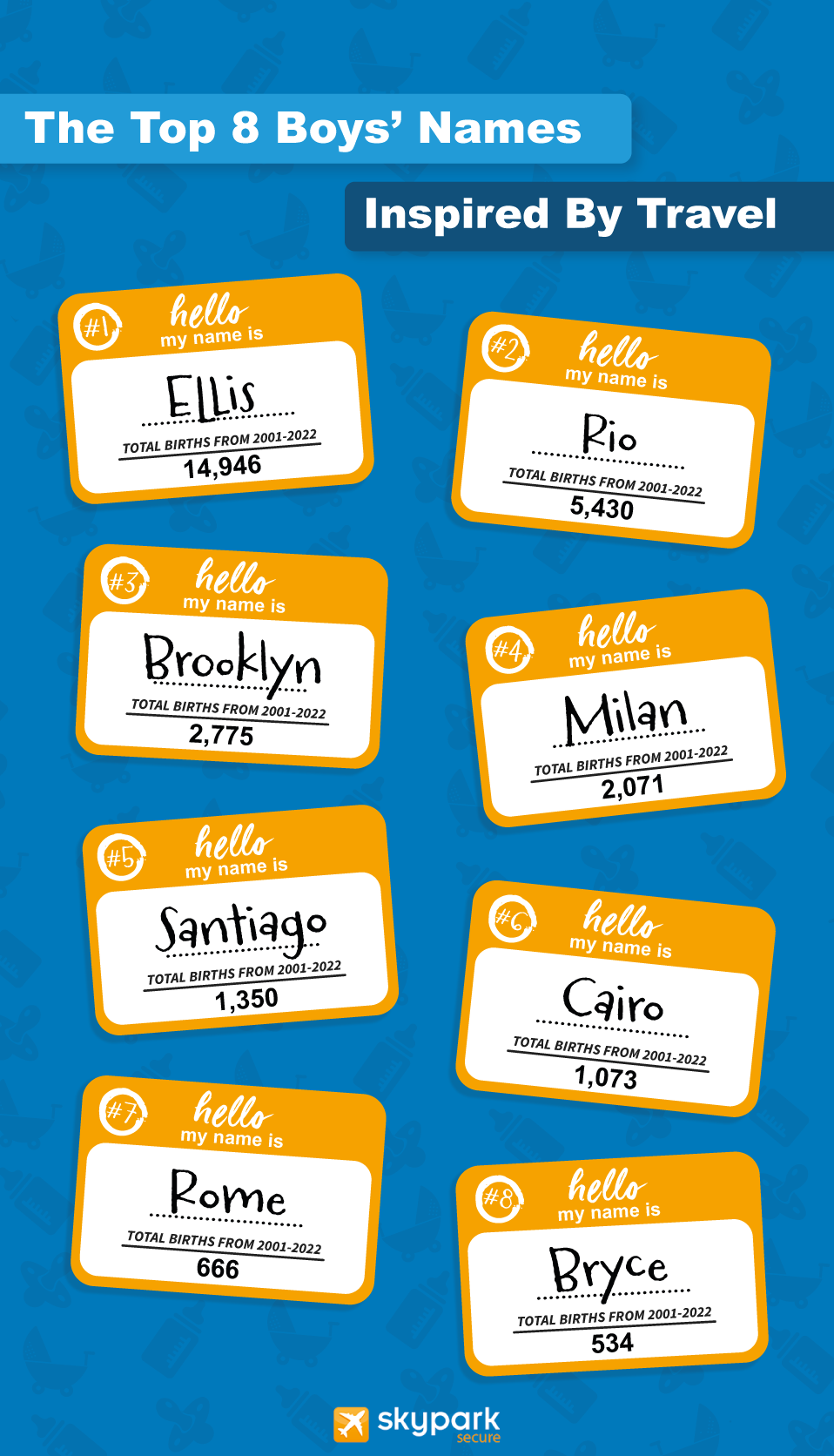 Top boys names inspired by travel