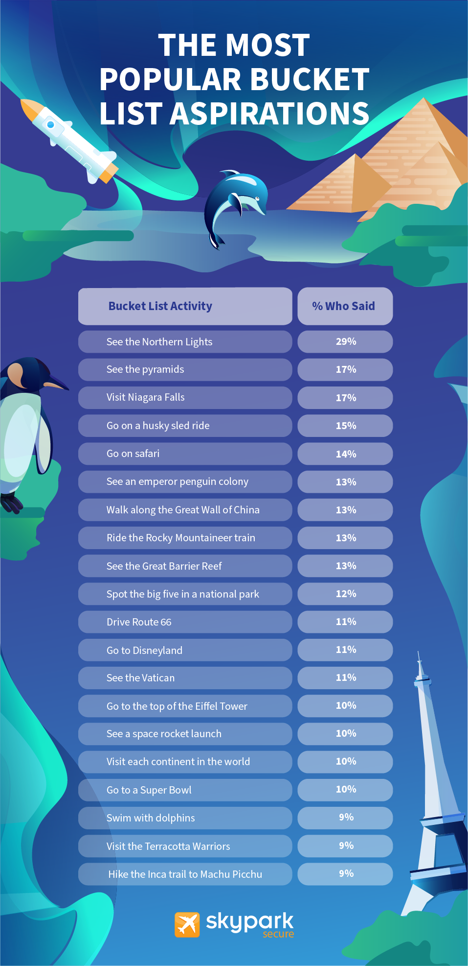 Most Popular Bucket List Aspirations