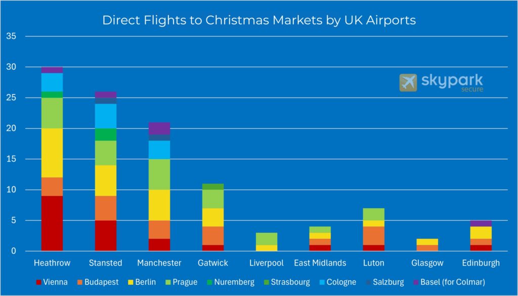 A graph of direct flights to Christmas market destinations, filtered by airport